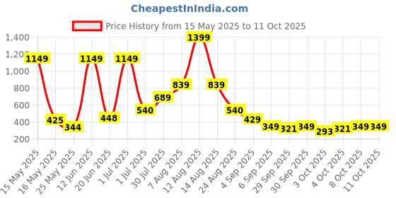 myntra.com MAXNAP Sleep Support White Set of 2 Fibre Filled Polyester Sleep Pillow maxnap sleep support Price History Graph from 15 May 2025 to 8 Oct 2025