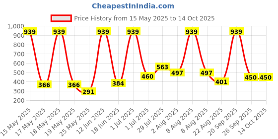 myntra.com MAXNAP Sleep Support White Set of 2 Fibre Filled Polyester Sleep Pillow maxnap sleep support Price History Graph from 15 May 2025 to 13 Oct 2025