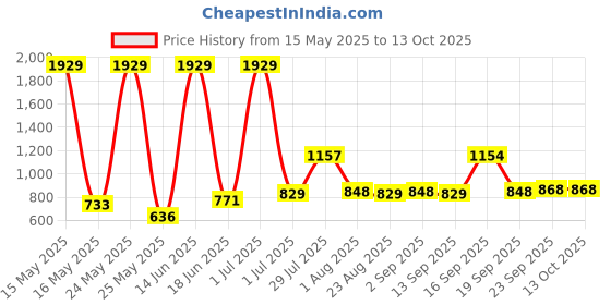 myntra.com MAXNAP Sleep Support White Set of 4 Fibre Filled Polyester Lightweight Sleep Pillow maxnap sleep support Price History Graph from 15 May 2025 to 12 Oct 2025