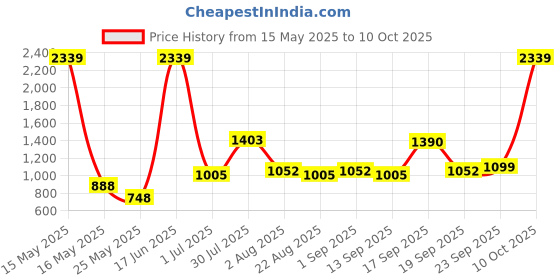 myntra.com MAXNAP Sleep Support White Set of 4 Fibre Filled Polyester Lightweight Sleep Pillow maxnap sleep support Price History Graph from 15 May 2025 to 10 Oct 2025