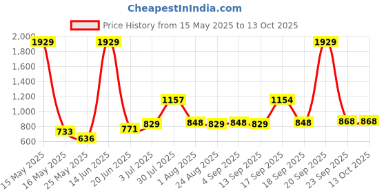 myntra.com MAXNAP Sleep Support White Set of 4 Fibre Filled Polyester Sleep Pillow maxnap sleep support Price History Graph from 15 May 2025 to 13 Oct 2025