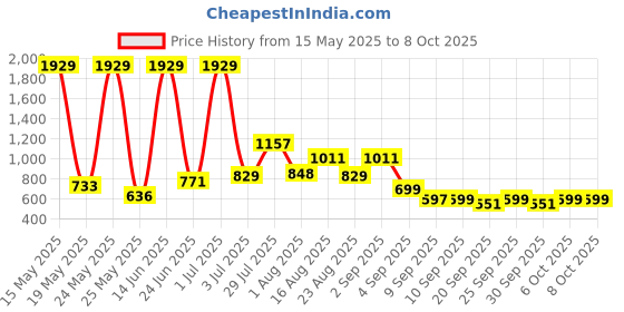 myntra.com MAXNAP Sleep Support White Set of 4 Fibre Filled Polyester Sleep Pillow maxnap sleep support Price History Graph from 15 May 2025 to 8 Oct 2025