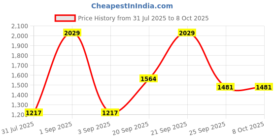 myntra.com MAXNAP Sleep Support White Set Of 4 Fibre Filled Rectangle Sleep Pillows maxnap sleep support Price History Graph from 31 Jul 2025 to 7 Oct 2025