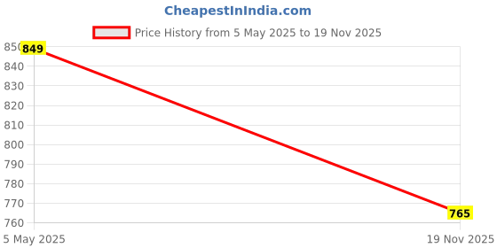 myntra.com MAXZONE Men Mid-Rise Track Pants maxzone Price History Graph from 5 May 2025 to 19 Nov 2025