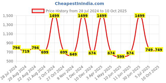myntra.com MAYA PRINT Embroidered Maxi Nightdress maya print Price History Graph from 28 Jul 2024 to 10 Oct 2025