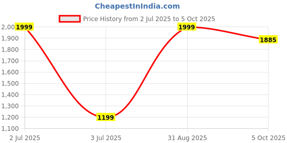 myntra.com MAYA PRINT Embroidered Maxi Nightdress maya print Price History Graph from 2 Jul 2025 to 5 Oct 2025
