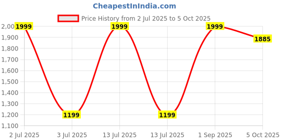 myntra.com MAYA PRINT Embroidered Maxi Nightdress maya print Price History Graph from 2 Jul 2025 to 5 Oct 2025
