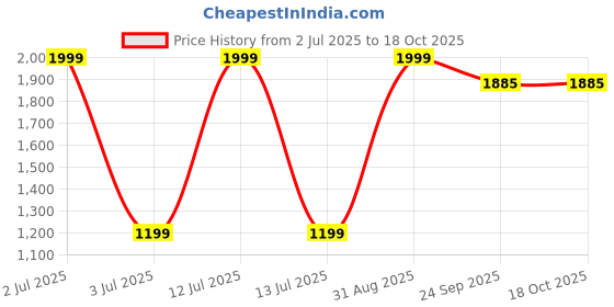 myntra.com MAYA PRINT Embroidered Maxi Nightdress maya print Price History Graph from 2 Jul 2025 to 18 Oct 2025
