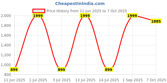 myntra.com MAYA PRINT Pack Of 2 Printed Maxi Nightdress maya print Price History Graph from 11 Jun 2025 to 7 Oct 2025