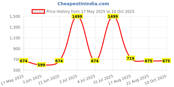 myntra.com MAYA PRINT Printed Maxi Nightdress maya print Price History Graph from 17 May 2025 to 9 Oct 2025