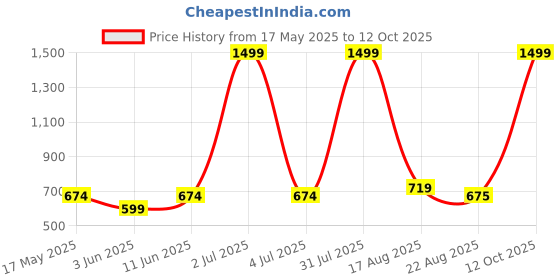 myntra.com MAYA PRINT Printed Maxi Nightdress maya print Price History Graph from 17 May 2025 to 12 Oct 2025