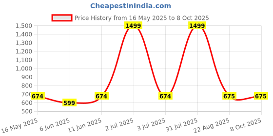 myntra.com MAYA PRINT Printed Maxi Nightdress maya print Price History Graph from 16 May 2025 to 8 Oct 2025