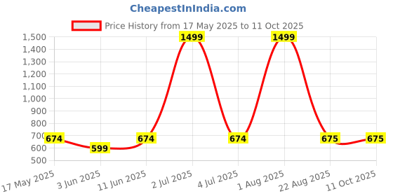 myntra.com MAYA PRINT Printed Maxi Nightdress maya print Price History Graph from 17 May 2025 to 11 Oct 2025