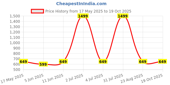 myntra.com MAYA PRINT Printed Maxi Nightdress maya print Price History Graph from 17 May 2025 to 17 Oct 2025
