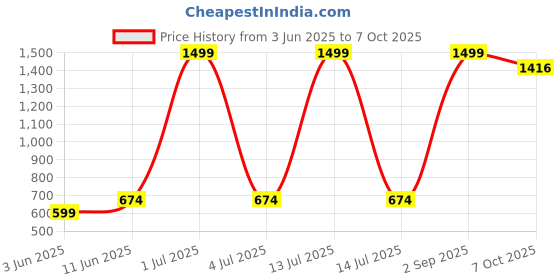 myntra.com MAYA PRINT Printed Maxi Nightdress maya print Price History Graph from 3 Jun 2025 to 7 Oct 2025