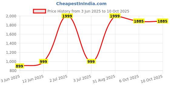 myntra.com MAYA PRINT Printed Maxi Nightdress maya print Price History Graph from 3 Jun 2025 to 9 Oct 2025