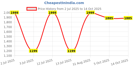 myntra.com MAYA PRINT Printed Maxi Nightdress maya print Price History Graph from 2 Jul 2025 to 13 Oct 2025