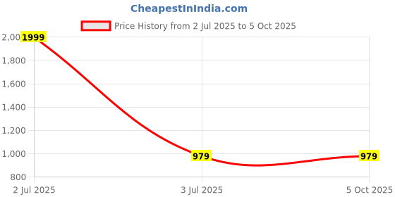 myntra.com MAYA PRINT Printed Maxi Nightdress maya print Price History Graph from 2 Jul 2025 to 5 Oct 2025