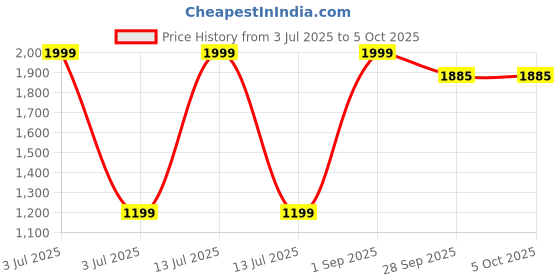 myntra.com MAYA PRINT Printed Maxi Nightdress maya print Price History Graph from 3 Jul 2025 to 5 Oct 2025