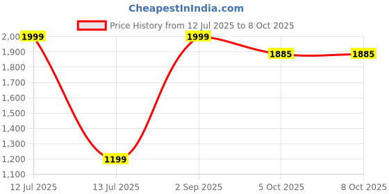 myntra.com MAYA PRINT Printed Maxi Nightdress maya print Price History Graph from 12 Jul 2025 to 5 Oct 2025