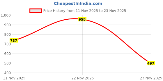 myntra.com MAYA PRINT Printed Maxi Nightdress maya print Price History Graph from 11 Nov 2025 to 23 Nov 2025