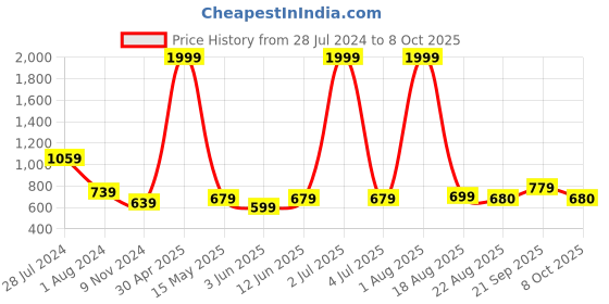 myntra.com MAYA PRINT Printed Pure Cotton Maxi Nightdress maya print Price History Graph from 28 Jul 2024 to 8 Oct 2025
