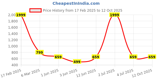 myntra.com MAYA PRINT Printed Pure Cotton Maxi Nightdress maya print Price History Graph from 17 Feb 2025 to 12 Oct 2025