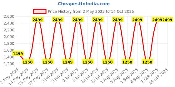 myntra.com Mayan Magic Mud Powerful Deep Pore Cleansing Calcium Bentonite Clay Powder - 453 g mayan magic mud Price History Graph from 2 May 2025 to 14 Oct 2025