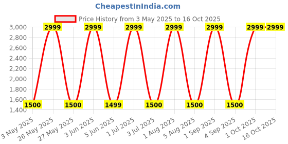 myntra.com Mayan Magic Mud Powerful Deep Pore Cleansing Calcium Bentonite Clay Powder - 907 g mayan magic mud Price History Graph from 3 May 2025 to 15 Oct 2025