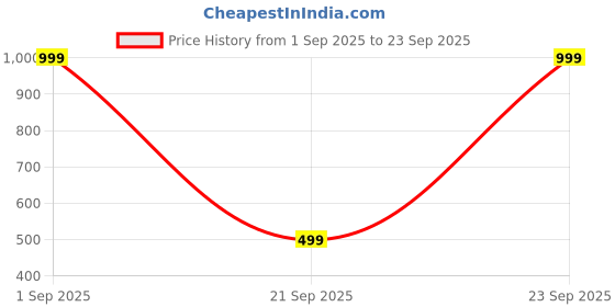 myntra.com MAYANKS Alloy Jewellery Set mayanks Price History Graph from 1 Sep 2025 to 23 Sep 2025