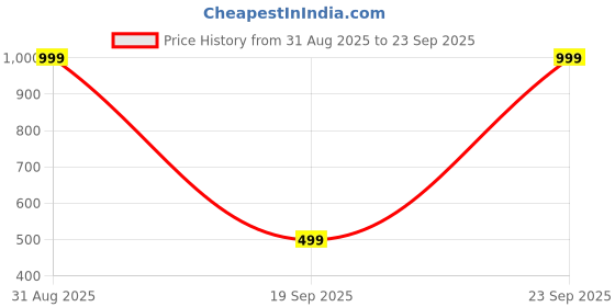 myntra.com MAYANKS Alloy Jewellery Set mayanks Price History Graph from 31 Aug 2025 to 23 Sep 2025