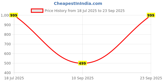 myntra.com MAYANKS Beaded Layered Necklace & Earrings Set mayanks Price History Graph from 18 Jul 2025 to 23 Sep 2025