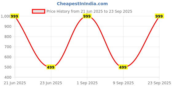 myntra.com MAYANKS Gold Toned Layered Necklace & Earrings Set mayanks Price History Graph from 21 Jun 2025 to 23 Sep 2025