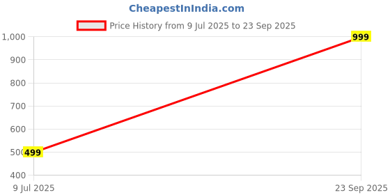 myntra.com MAYANKS Women Jewellery Set mayanks Price History Graph from 9 Jul 2025 to 23 Sep 2025