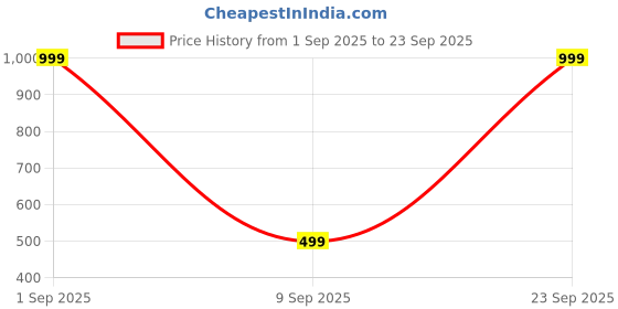 myntra.com MAYANKS Women Navy Blue Silver-Plated Jewellery Set mayanks Price History Graph from 1 Sep 2025 to 23 Sep 2025