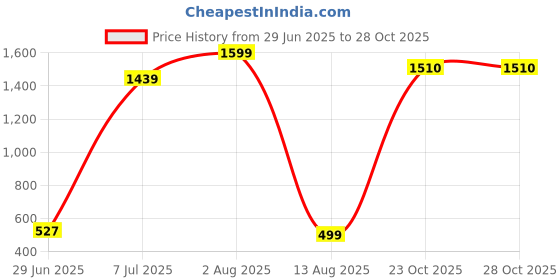 myntra.com MAYARA FASHION Girls White Dresses mayara fashion Price History Graph from 29 Jun 2025 to 27 Oct 2025