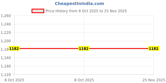 myntra.com Maybell Printed Maxi Nightdress maybell Price History Graph from 8 Oct 2025 to 24 Nov 2025