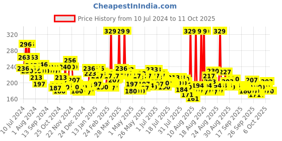 myntra.com Maybelline Color Sensational The Loaded Bolds Lipstick - Midnight Date 09 maybelline Price History Graph from 10 Jul 2024 to 11 Oct 2025