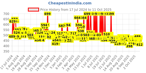 myntra.com Maybelline Fit Me Matte & Poreless Setting Spray Primer 60 ml maybelline Price History Graph from 17 Jul 2024 to 11 Oct 2025