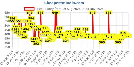myntra.com Maybelline Fit Me Matte+Poreless 16H Oil Control Foundation 30 ml - Shade 260 maybelline Price History Graph from 19 Aug 2024 to 23 Nov 2025