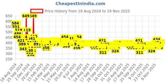 myntra.com Maybelline Fit Me Matte+Poreless 16H Oil Control Foundation 30 ml - Shade 329 maybelline Price History Graph from 19 Aug 2024 to 19 Nov 2025