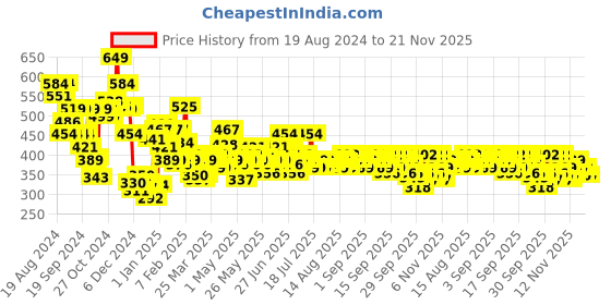 myntra.com Maybelline Fit Me Matte+Poreless 16H Oil Control Foundation 30 ml - Shade 339 maybelline Price History Graph from 19 Aug 2024 to 20 Nov 2025