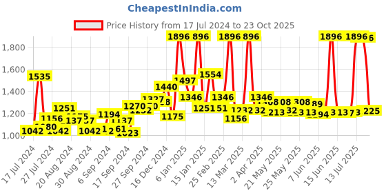 myntra.com Maybelline Fit Me Matte+Poreless Face Makeup Combo maybelline Price History Graph from 17 Jul 2024 to 23 Oct 2025