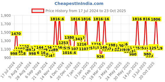 myntra.com Maybelline Fit Me Matte+Poreless Face Makeup Combo maybelline Price History Graph from 17 Jul 2024 to 23 Oct 2025