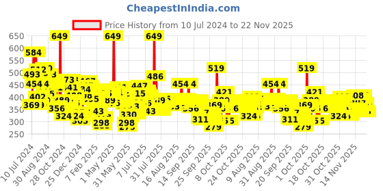 myntra.com Maybelline Fit Me Tube Matte + Poreless with SPF Foundation - 125,  30 ml maybelline Price History Graph from 10 Jul 2024 to 22 Nov 2025