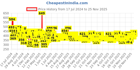 myntra.com Maybelline Fit Me Tube Matte + Poreless with SPF Foundation - Light Beige 118, 30 ml maybelline Price History Graph from 17 Jul 2024 to 24 Nov 2025