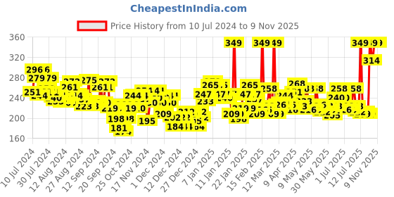 myntra.com Maybelline Hyper Glossy Liquid Liner - Black maybelline Price History Graph from 10 Jul 2024 to 8 Nov 2025