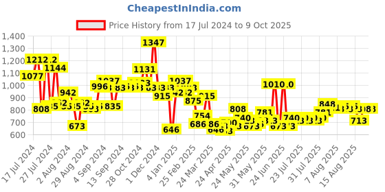 myntra.com Maybelline Insta-Weddings The Ultimatte Glow-Up Essentials Set maybelline Price History Graph from 17 Jul 2024 to 8 Oct 2025
