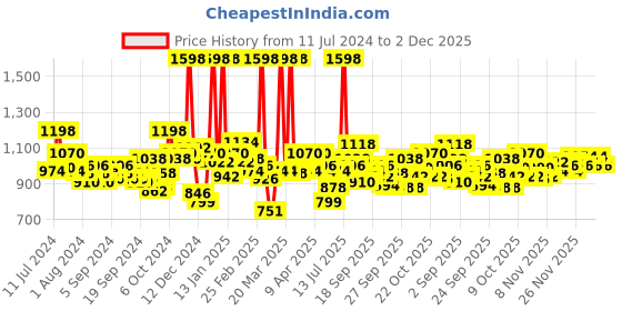 myntra.com Maybelline Lasting Drama Gel Eyeliner & The Blushed Nudes Eye Shadow Palette Set maybelline Price History Graph from 11 Jul 2024 to 2 Dec 2025