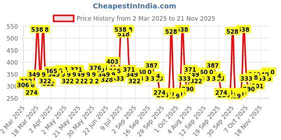 myntra.com Maybelline New York 2-Pc Fit Me Matte+Poreless Compact - Warm Nude 128 & Neutral Beige 220 maybelline Price History Graph from 2 Mar 2025 to 21 Nov 2025